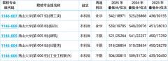 以及对中高分物理类考生敌对的登科